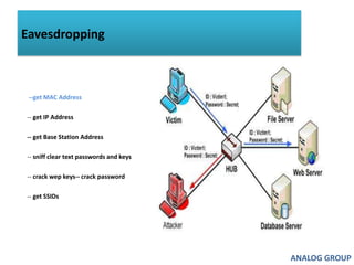 Eavesdropping--get MAC Address-- get IP Address-- get Base Station Address-- sniff clear text passwords and keys-- crack wep keys-- crack password  -- get SSIDsANALOG GROUP