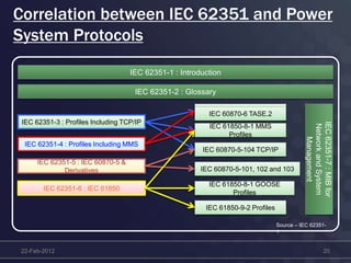 Correlation between IEC 62351 and Power
System Protocols
22-Feb-2012 20
IEC 62351-1 : Introduction
IEC 62351-2 : Glossary
IEC 62351-3 : Profiles Including TCP/IP
IEC 62351-4 : Profiles Including MMS
IEC 62351-5 : IEC 60870-5 &
Derivatives
IEC 62351-6 : IEC 61850
IEC 60870-6 TASE.2
IEC62351-7:MIBfor
NetworkandSystem
Management
IEC 61850-8-1 MMS
Profiles
IEC 60870-5-104 TCP/IP
IEC 60870-5-101, 102 and 103
IEC 61850-8-1 GOOSE
Profiles
IEC 61850-9-2 Profiles
Source – IEC 62351-
1
IEC 60870-6 TASE.2
 