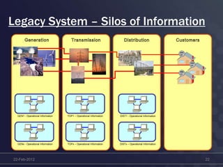 Legacy System – Silos of Information
22-Feb-2012 22
TOP1 – Operational Information DIST1 - Operational Information
DISTx – Operational Information
GEN1 - Operational Information
GENx - Operational Information TOPx – Operational Information
 
