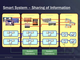 Smart System – Sharing of Information
22-Feb-2012 23
Transmission Distribution CustomersGeneration
AMI DSM
System
Operations
System
Operations
 