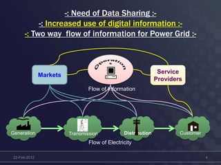 -: Need of Data Sharing :-
-: Increased use of digital information :-
-: Two way flow of information for Power Grid :-
22-Feb-2012 4
Markets
Generation Transmission Distribution Customer
Service
Providers
Flow of Electricity
Flow of Information
 