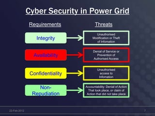 Cyber Security in Power Grid
22-Feb-2012 7
ThreatsRequirements
Confidentiality
Integrity
Availability
Non-
Repudiation
Unauthorised
access to
Infomation
Unauthorised
Modification or Theft
of Infomation
Denial of Service or
Prevention of
Authorised Access
Accountability: Denial of Action
That took place, or claim of
Action that did not take place
 