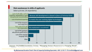 By Mohammad Ibrahim Fheili / Risk & Capacity Building Specialist, +961 03 33 71 75 & mifheili@gmail.com
Because skill development is biased in favor of Technical Skills
To match the ever evolving digital technologies
Not emphasized in recruitment!
 