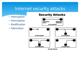  Interruption
 Interception
 Modification
 Fabrication
Internet security attacks
 