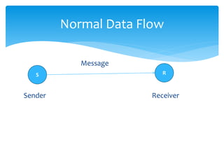 Normal Data Flow
Message
Sender Receiver
S R
 