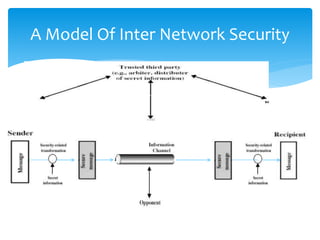 A Model Of Inter Network Security
 