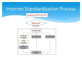Internet Standardization Process
Creation of RFT by IETF
FC
Approved
by IESG
 