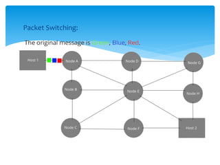 Packet Switching:
 