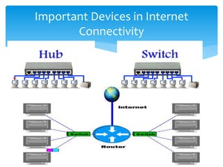 Important Devices in Internet
Connectivity
 