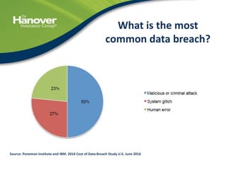 42
What is the most
common data breach?
Source: Ponemon Institute and IBM. 2016 Cost of Data Breach Study U.S. June 2016
 
