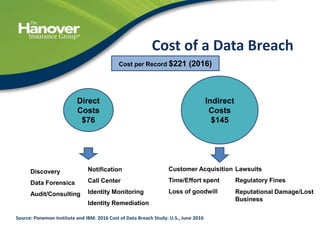 43
Cost of a Data Breach
Direct
Costs
$76
Indirect
Costs
$145
Discovery
Data Forensics
Audit/Consulting
Notification
Call Center
Identity Monitoring
Identity Remediation
Lawsuits
Regulatory Fines
Reputational Damage/Lost
Business
Source: Ponemon Institute and IBM. 2016 Cost of Data Breach Study: U.S., June 2016
Cost per Record $221 (2016)
Customer Acquisition
Time/Effort spent
Loss of goodwill
 
