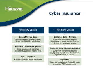 46
Cyber Insurance
First Party Losses
Loss of Private Data
Notification costs, publicity costs,
crisis management expenses
Business Continuity Expense
Extra expenses to continue
operations, business income loss
Cyber Extortion
Ransom payment, other expenses
Third Party Losses
Customer Suits – Privacy
Suits from customers alleging
negligence in protecting information
and other causes of action
Customer Suits – Denial of Service
Suits from customers alleging
negligence in protecting the network
against denial of service
Regulation
State law compliance, federal fines &
penalties, PCI Assessments
 