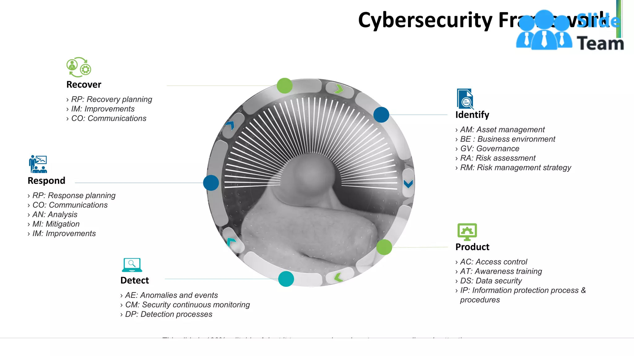 Cybersecurity Framework
6
Product
› AC: Access control
› AT: Awareness training
› DS: Data security
› IP: Information protection process &
procedures
Respond
› RP: Response planning
› CO: Communications
› AN: Analysis
› MI: Mitigation
› IM: Improvements
Recover
› RP: Recovery planning
› IM: Improvements
› CO: Communications Identify
› AM: Asset management
› BE : Business environment
› GV: Governance
› RA: Risk assessment
› RM: Risk management strategy
Detect
› AE: Anomalies and events
› CM: Security continuous monitoring
› DP: Detection processes
This slide is 100% editable. Adapt it to your needs and capture your audience's attention.
www.company.com
 