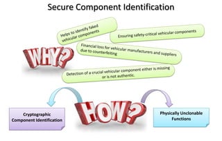 Secure Component Identification
Cryptographic
Component Identification
Physically Unclonable
Functions
 