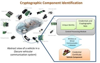 Wireless or
Wired
Communicatio
n Module
Cryptographic Component Identification
Abstract view of a vehicle in a
(Secure vehicular
communication system)
Central Processing Module
Credentials and
Cryptographic
keys
Unique Identity
Vehicle Component
Credential
Certificate
 