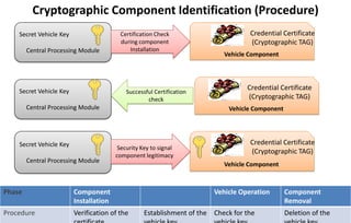 Cryptographic Component Identification (Procedure)
Secret Vehicle Key
Central Processing Module
Vehicle Component
Credential Certificate
(Cryptographic TAG)
Certification Check
during component
Installation
Secret Vehicle Key
Central Processing Module Vehicle Component
Credential Certificate
(Cryptographic TAG)
Secret Vehicle Key
Central Processing Module
Vehicle Component
Credential Certificate
(Cryptographic TAG)Security Key to signal
component legitimacy
Successful Certification
check
Phase Component
Installation
Vehicle Operation Component
Removal
Procedure Verification of the Establishment of the Check for the Deletion of the
 