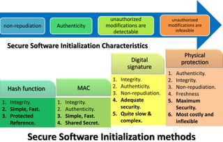 1. Integrity.
2. Simple, Fast.
3. Protected
Reference.
1. Integrity.
2. Authenticity.
3. Simple, Fast.
4. Shared Secret.
1. Integrity.
2. Authenticity.
3. Non-repudiation.
4. Adequate
security.
5. Quite slow &
complex.
1. Authenticity.
2. Integrity.
3. Non-repudiation.
4. Freshness
5. Maximum
Security.
6. Most costly and
inflexible
MAC
Digital
signature
Physical
protection
Secure Software Initialization methods
non-repudiation Authenticity
unauthorized
modifications are
detectable
unauthorized
modifications are
infeasible
Hash function
Secure Software Initialization Characteristics
 