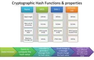Cryptographic Hash Functions & properties
Name
Digest length
Basic unit of
processing
Number of
steps
Maximum
message size
MD5
128 bits
512 bits
64 (4 rounds
of 16)
infinity
SHA-1
160 bits
512 bits
80 (4 rounds
of 20)
2^64-1 bits
RIPEMD-
160
160 bits
512 bits
160 (5 [paired
rounds of 16)
infinity
Deterministic
Quick to
compute the
hash value
Infeasible to
generate a
message from
its hash value
Small change to
a message
should change
the hash value
Infeasible to find
two different
messages with
the same hash
value
 