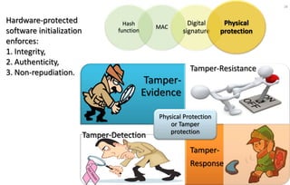 28
Hardware-protected
software initialization
enforces:
1. Integrity,
2. Authenticity,
3. Non-repudiation.
Tamper-
Evidence
Tamper-Resistance
Tamper-Detection
Tamper-
Response
Physical Protection
or Tamper
protection
Hash
function
MAC
Digital
signature
Physical
protection
 