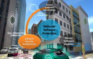 Vehicular
Software
Protection
Secure
Software
Initialization
Secure
Software
Updates
Software
Security
Architectures
 