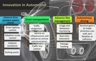 Innovation in Automotive
Advance drive
assistant system
(ADAS)
Smart lighting
control.
Adaptive cruise
control
Collision
avoidance
Parking assist.
Smart transportation
Traffic
congestion.
Vehicle-to-
infrastructure and
vehicle-to-vehicle
communication.
Traffic line
control.
Advance flee
management
Usage and
behaviour
monitoring
Real-time
telemetric
Package
tracking
Autonomous
driving
Decisive goal is
to made
driverless cars
with zero
fatalities or
collisions.
4
 