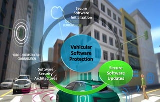 Vehicular
Software
Protection
Secure
Software
Initialization
Secure
Software
Updates
Software
Security
Architectures
 