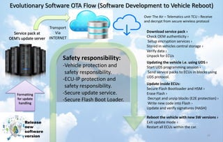 Evolutionary Software OTA Flow (Software Development to Vehicle Reboot)
43
Release
new
software
version
Formatting
for update
handling
Service pack at
OEM’s update server
Transport
Via
INTERNET
Over The Air – Telematics unit TCU › Receive
and decrypt from secure wireless protocol
Download service pack ›
Check OEM authenticity ›
Setup encryption services ›
Stored in vehicles central storage ›
Verify data ›
Unpack for ECUs
Updating the vehicle i.e. using UDS ›
Start UDS programming session ›
Send service packs to ECUs in blocks using
UDS protocol.
Update inside ECUs:
Secure Flash Bootloader and HSM ›
Erase Flash ›
Decrypt and unzip blocks (E2E protection) ›
Write new code into Flash ›
Update and verify signatures (HASH)
Reboot the vehicle with new SW versions ›
Exit update mode ›
Restart all ECUs within the car.
Safety responsibility:
-Vehicle protection and
safety responsibility.
-ECU-IP protection and
safety responsibility.
-Secure update service.
-Secure Flash Boot Loader.
 
