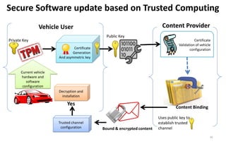 Certificate
Validation of vehicle
configuration
Secure Software update based on Trusted Computing
45
Certificate
Generation
And asymmetric key
Current vehicle
hardware and
software
configuration
Vehicle User Content Provider
Content Binding
Bound & encrypted content
Private Key
Public Key
Uses public key to
establish trusted
channel
Trusted channel
configuration
Yes
Decryption and
installation
 