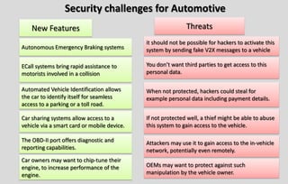 Security challenges for Automotive
New Features
ECall systems bring rapid assistance to
motorists involved in a collision
Car owners may want to chip-tune their
engine, to increase performance of the
engine.
The OBD-II port offers diagnostic and
reporting capabilities.
Autonomous Emergency Braking systems
Car sharing systems allow access to a
vehicle via a smart card or mobile device.
Automated Vehicle Identification allows
the car to identify itself for seamless
access to a parking or a toll road.
If not protected well, a thief might be able to abuse
this system to gain access to the vehicle.
Attackers may use it to gain access to the in-vehicle
network, potentially even remotely.
When not protected, hackers could steal for
example personal data including payment details.
You don’t want third parties to get access to this
personal data.
it should not be possible for hackers to activate this
system by sending fake V2X messages to a vehicle
Threats
OEMs may want to protect against such
manipulation by the vehicle owner.
 