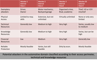 Attacker 1
Internal
Class 1
Attacker 2
Internal
Class 2
Attacker 3
Internal
Class3
Attacker E0
External
Class 0
Exemplary
attackers
Driver,
Owner
Motor mechanics,
Backyard garage
Organized crime,
Rival, academia
Thief, V2I or V2V
mischief
Physical
Access
Limited to resp.
skills
Extensive, but not
unlimited
Virtually unlimited None or only very
limited
Technical
Resources
Generally low Medium to high Very high Varies, usually low
to medium
Knowledge
Resources
Generally low Medium to high Very high Varies, but can be
high
Financial
Resources
low Medium Very high Generally low
Reliable
Protection
Mostly feasible Varies, but still
feasible
Only by econ. Mostly feasible
Potential attackers in the automotive domain classified according to their access perimeter,
technical and knowledge resources
 