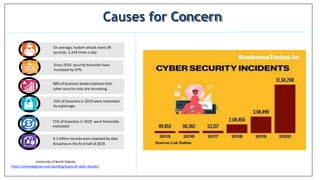 Causes for Concern
University of North Dakota:
https://onlinedegrees.und.edu/blog/types-of-cyber-attacks/
On average, hackers attack every 39
seconds, 2,244 times a day.
Since 2014, security breaches have
increased by 67%.
68% of business leaders believe their
cyber security risks are increasing.
25% of breaches in 2019 were motivated
by espionage.
71% of breaches in 2019 were financially
motivated.
4.1 billion records were exposed by data
breaches in the first half of 2019.
 
