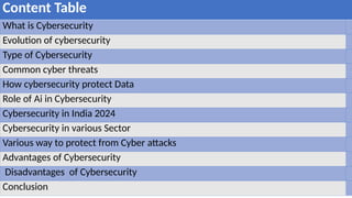 Content Table
What is Cybersecurity
Evolution of cybersecurity
Type of Cybersecurity
Common cyber threats
How cybersecurity protect Data
Role of Ai in Cybersecurity
Cybersecurity in India 2024
Cybersecurity in various Sector
Various way to protect from Cyber attacks
Advantages of Cybersecurity
Disadvantages of Cybersecurity
Conclusion
 