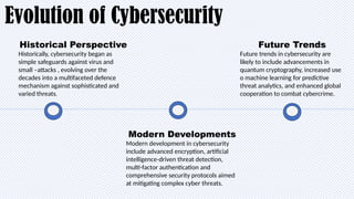 Evolution of Cybersecurity
Historical Perspective
Historically, cybersecurity began as
simple safeguards against virus and
small –attacks , evolving over the
decades into a multifaceted defence
mechanism against sophisticated and
varied threats.
Modern Developments
Modern development in cybersecurity
include advanced encryption, artificial
intelligence-driven threat detection,
multi-factor authentication and
comprehensive security protocols aimed
at mitigating complex cyber threats.
Future Trends
Future trends in cybersecurity are
likely to include advancements in
quantum cryptography, increased use
o machine learning for predictive
threat analytics, and enhanced global
cooperation to combat cybercrime.
 
