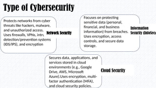 Type of Cybersecurity
jj
Protects networks from cyber
threats like hackers, malware,
and unauthorized access.
Uses firewalls, VPNs, intrusion
detection/prevention systems
(IDS/IPS), and encryption
Network Security
knk
Focuses on protecting sensitive data
(personal, financial, and business
information) from breaches.Uses
encryption, access controls, and secure
data storage.
Focuses on protecting
sensitive data (personal,
financial, and business
information) from breaches.
Uses encryption, access
controls, and secure data
storage.
Information
Security (InfoSec)
Secures data, applications, and
services stored in cloud
environments (e.g., Google
Drive, AWS, Microsoft
Azure).Uses encryption, multi-
factor authentication (MFA),
and cloud security policies.
Cloud Security
 
