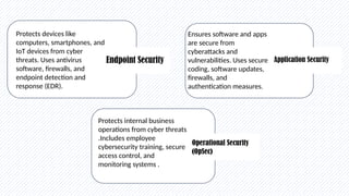 Endpoint Security
Operational Security
(OpSec)
Protects internal business
operations from cyber threats
.Includes employee
cybersecurity training, secure
access control, and
monitoring systems .
Application Security
Protects devices like
computers, smartphones, and
IoT devices from cyber
threats. Uses antivirus
software, firewalls, and
endpoint detection and
response (EDR).
Ensures software and apps
are secure from
cyberattacks and
vulnerabilities. Uses secure
coding, software updates,
firewalls, and
authentication measures.
 