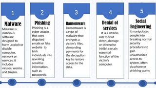 tMMgghvhvses44
646guhu
1
kkijgugjg So
De
nhkn
3 4
2 5
Malware
Malware is
malicious
software
designed to
harm ,exploit or
disable
computer,
network or
services. It
includes
viruses, worms ,
and trojans.
Phishing
Phishing is a
cyber attacks
that uses
disguised
emails or fake
website to
trick
individuals into
revealing
sensitive
information,
such as
passwords.
Ransomware
Ransomware is
a type of
malware that
encrypts a
victim’s files,
demanding
payments for
the decryption
key to restore
access to the
data.
Denial of
services
It is a attacks
aim to shut
down ,damage
or otherwise
inhibit certain
essential
function of the
victim’s
computer
Social
Engineering
It manipulates
people into
breaking normal
security
procedures to
gain
unauthorized
access to
system, often
via phone or
phishing scams
 