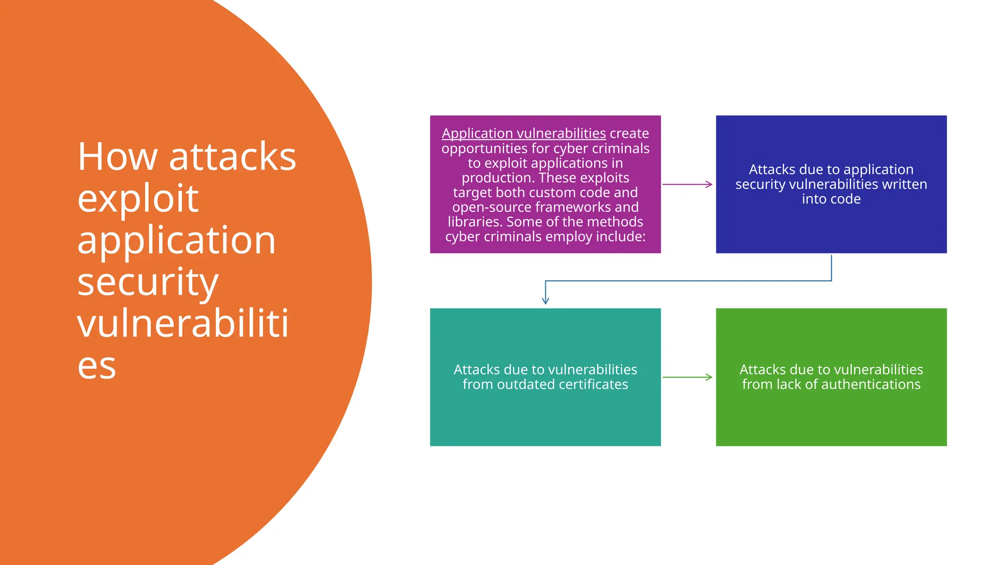 How attacks
exploit
application
security
vulnerabiliti
es
Application vulnerabilities create
opportunities for cyber criminals
to exploit applications in
production. These exploits
target both custom code and
open-source frameworks and
libraries. Some of the methods
cyber criminals employ include:
Attacks due to application
security vulnerabilities written
into code
Attacks due to vulnerabilities
from outdated certificates
Attacks due to vulnerabilities
from lack of authentications
 