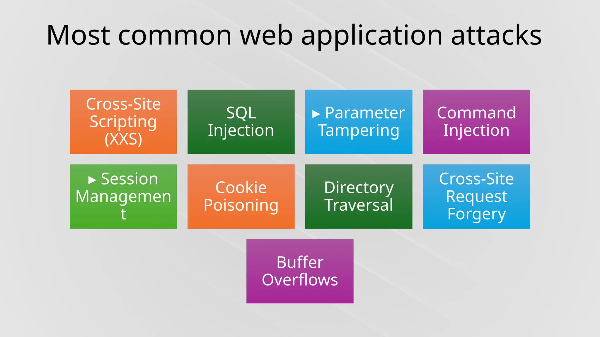 Most common web application attacks
Cross-Site
Scripting
(XXS)
SQL
Injection
▸ Parameter
Tampering
Command
Injection
▸ Session
Managemen
t
Cookie
Poisoning
Directory
Traversal
Cross-Site
Request
Forgery
Buffer
Overflows
 
