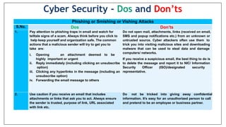 Phishing or Smishing or Vishing Attacks
S.No. Dos Don’ts
1. Pay attention to phishing traps in email and watch for
telltale signs of a scam. Always think before you click to
help keep yourself and organization safe. The common
actions that a malicious sender will try to get you to
take are:
i. Opening an attachment deemed to be
highly important or urgent
ii. Reply immediately (including clicking an unsubscribe
option)
iii. Clicking any hyperlinks in the message (including an
unsubscribe option)
iv. Forwarding the email message to others
Do not open mail, attachments, links (received on email,
SMS and popup notifications etc.) from an unknown or
untrusted source. Cyber attackers often use them to
trick you into visiting malicious sites and downloading
malware that can be used to steal data and damage
computers/ networks.
If you receive a suspicious email, the best thing to do is
to delete the message and report it to NIC/ Information
Security Officer (ISO)/designated security
representative.
2. Use caution if you receive an email that includes
attachments or links that ask you to act. Always ensure
the sender is trusted, purpose of link, URL associated
with link etc.
Do not be tricked into giving away confidential
information. It’s easy for an unauthorized person to call
and pretend to be an employee or business partner.
Cyber Security - Dos and Don’ts
 