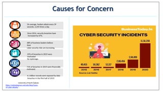 Causes for Concern
University of North Dakota:
https://onlinedegrees.und.edu/blog/types-
of-cyber-attacks/
On average, hackers attack every 39
seconds, 2,244 times a day.
Since 2014, security breaches have
increased by 67%.
68% of business leaders believe
their
cyber security risks are increasing.
25% of breaches in 2019 were
motivated
by espionage.
71% of breaches in 2019 were financially
motivated.
4.1 billion records were exposed by data
breaches in the first half of 2019.
 