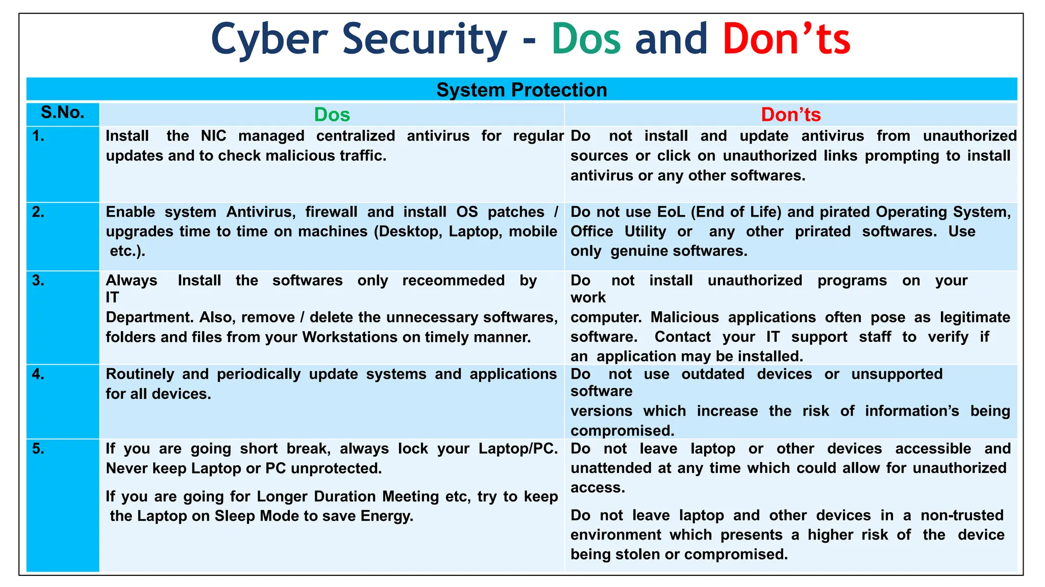 System Protection
S.No. Dos Don’ts
1. Install the NIC managed centralized antivirus for regular
updates and to check malicious traffic.
Do not install and update antivirus from unauthorized
sources or click on unauthorized links prompting to install
antivirus or any other softwares.
2. Enable system Antivirus, firewall and install OS patches /
upgrades time to time on machines (Desktop, Laptop, mobile
etc.).
Do not use EoL (End of Life) and pirated Operating System,
Office Utility or any other prirated softwares. Use
only genuine softwares.
3. Always Install the softwares only receommeded by
IT
Department. Also, remove / delete the unnecessary softwares,
folders and files from your Workstations on timely manner.
Do not install unauthorized programs on your
work
computer. Malicious applications often pose as legitimate
software. Contact your IT support staff to verify if
an application may be installed.
4. Routinely and periodically update systems and applications
for all devices.
Do not use outdated devices or unsupported
software
versions which increase the risk of information’s being
compromised.
5. If you are going short break, always lock your Laptop/PC.
Never keep Laptop or PC unprotected.
If you are going for Longer Duration Meeting etc, try to keep
the Laptop on Sleep Mode to save Energy.
Do not leave laptop or other devices accessible and
unattended at any time which could allow for unauthorized
access.
Do not leave laptop and other devices in a non-trusted
environment which presents a higher risk of the device
being stolen or compromised.
Cyber Security - Dos and Don’ts
 