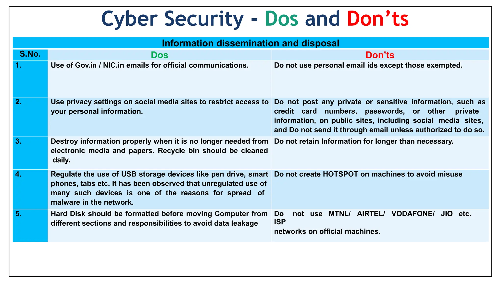 Information dissemination and disposal
S.No. Dos Don’ts
1. Use of Gov.in / NIC.in emails for official communications. Do not use personal email ids except those exempted.
2. Use privacy settings on social media sites to restrict access to
your personal information.
Do not post any private or sensitive information, such as
credit card numbers, passwords, or other private
information, on public sites, including social media sites,
and Do not send it through email unless authorized to do so.
3. Destroy information properly when it is no longer needed from
electronic media and papers. Recycle bin should be cleaned
daily.
Do not retain Information for longer than necessary.
4. Regulate the use of USB storage devices like pen drive, smart
phones, tabs etc. It has been observed that unregulated use of
many such devices is one of the reasons for spread of
malware in the network.
Do not create HOTSPOT on machines to avoid misuse
5. Hard Disk should be formatted before moving Computer from
different sections and responsibilities to avoid data leakage
Do not use MTNL/ AIRTEL/ VODAFONE/ JIO etc.
ISP
networks on official machines.
Cyber Security - Dos and Don’ts
 