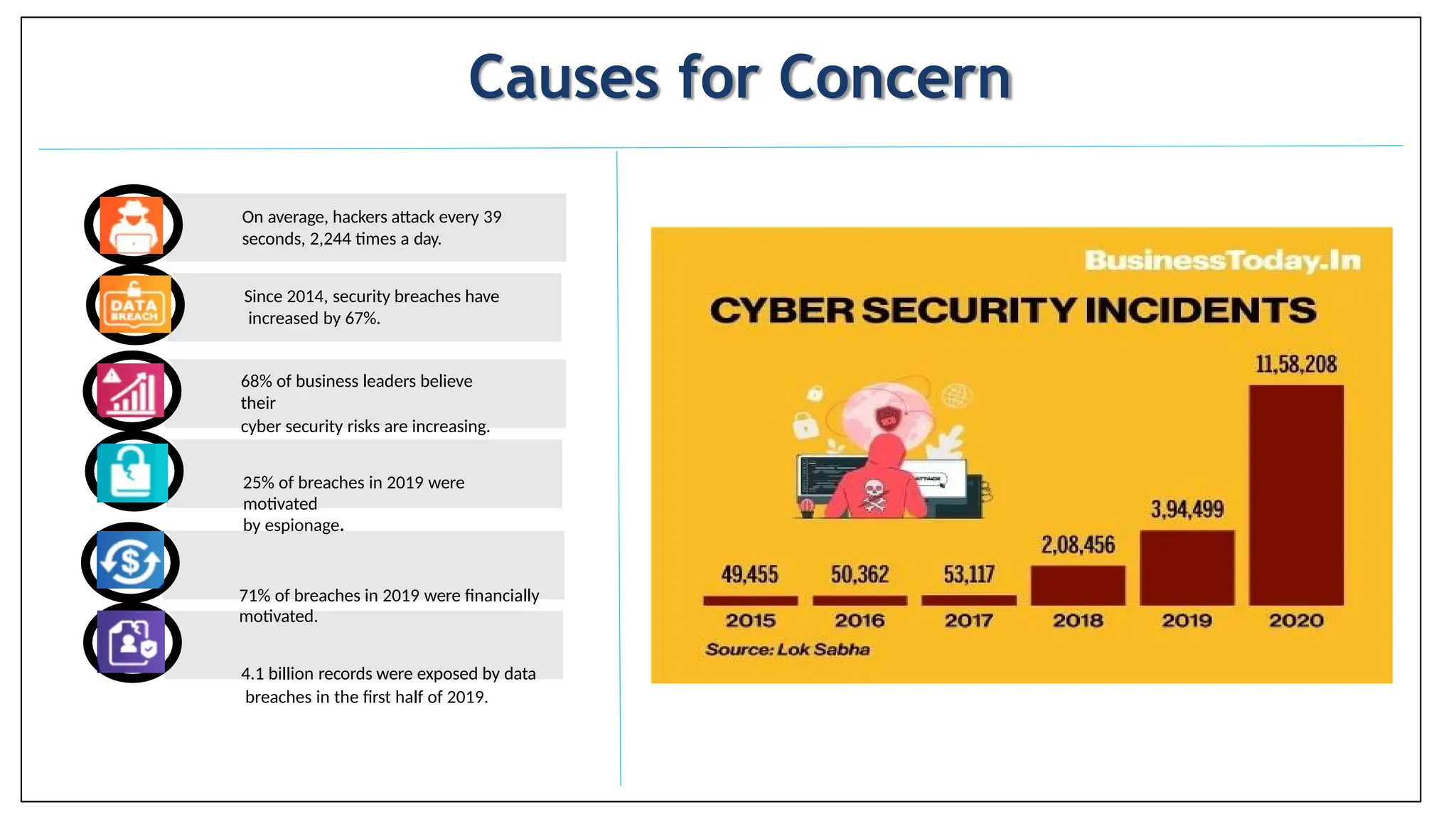 Causes for Concern
On average, hackers attack every 39
seconds, 2,244 times a day.
Since 2014, security breaches have
increased by 67%.
68% of business leaders believe
their
cyber security risks are increasing.
25% of breaches in 2019 were
motivated
by espionage.
71% of breaches in 2019 were financially
motivated.
4.1 billion records were exposed by data
breaches in the first half of 2019.
 