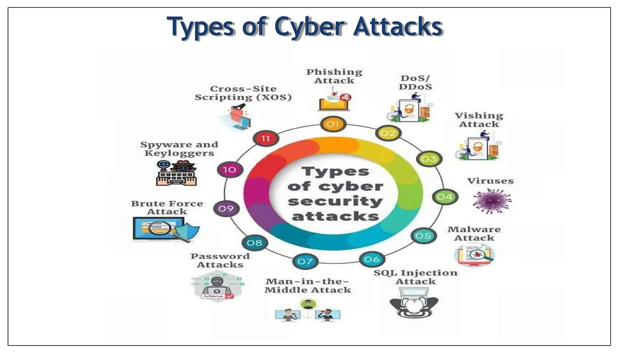 Types of Cyber Attacks
 