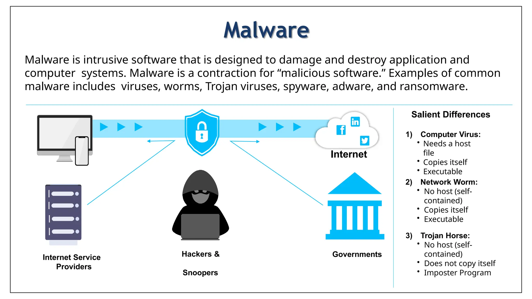 Malware
Internet
Internet Service
Providers
Hackers &
Snoopers
Governments
Malware is intrusive software that is designed to damage and destroy application and
computer systems. Malware is a contraction for “malicious software.” Examples of common
malware includes viruses, worms, Trojan viruses, spyware, adware, and ransomware.
Salient Differences
1) Computer Virus:
• Needs a host
file
• Copies itself
• Executable
2) Network Worm:
• No host (self-
contained)
• Copies itself
• Executable
3) Trojan Horse:
• No host (self-
contained)
• Does not copy itself
• Imposter Program
 