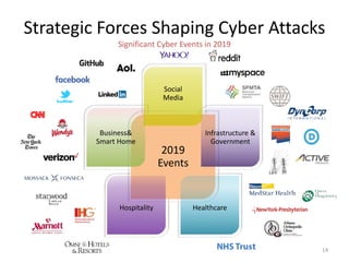 Strategic Forces Shaping Cyber Attacks
Significant Cyber Events in 2019
2019
Events
Social
Media
Infrastructure &
Government
Healthcare
Hospitality
Business&
Smart Home
14
 