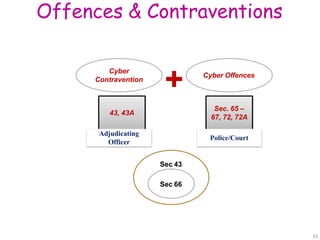 Offences & Contraventions
Cyber
Contravention
Cyber Offences
+
43, 43A
Sec. 65 –
67, 72, 72A
Adjudicating
Officer
Police/Court
Sec 43
Sec 66
65
 
