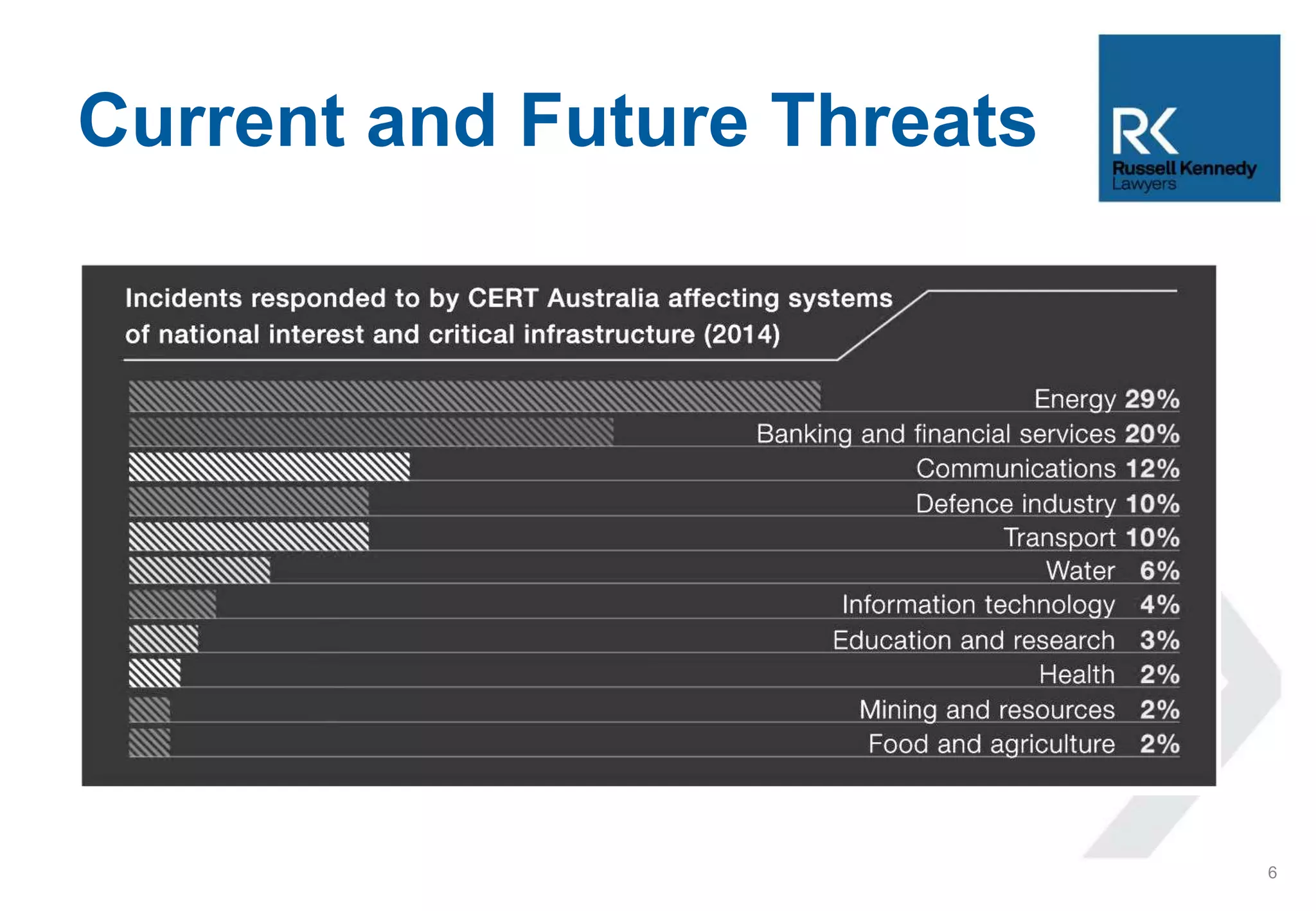 Current and Future Threats
6
 
