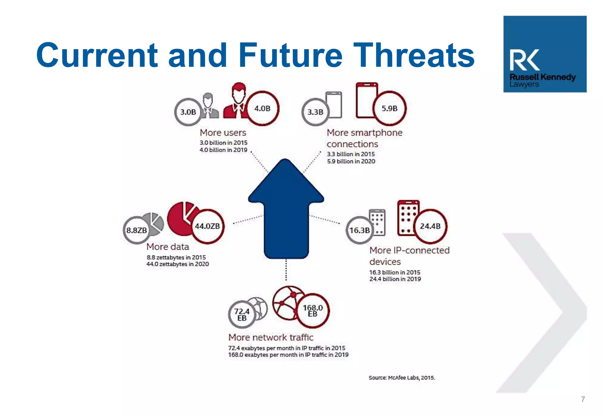 Current and Future Threats
7
 