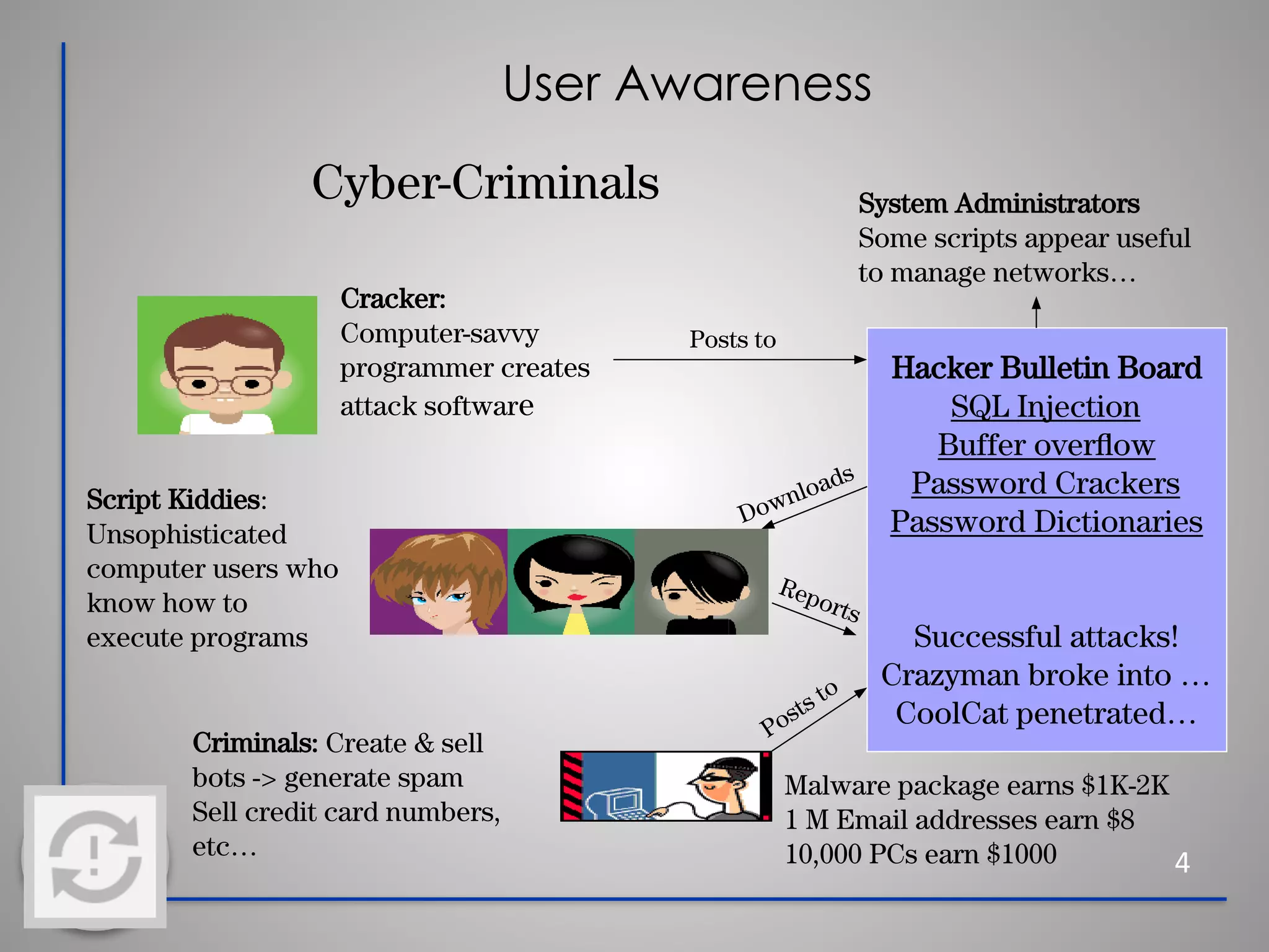 User Awareness
4
Cyber-Criminals
Cracker:
Computer-savvy
programmer creates
attack software
Script Kiddies:
Unsophisticated
computer users who
know how to
execute programs
Hacker Bulletin Board
SQL Injection
Buffer overﬂow
Password Crackers
Password Dictionaries
Successful attacks!
Crazyman broke into …
CoolCat penetrated…
Criminals: Create & sell
bots -> generate spam
Sell credit card numbers,
etc…
System Administrators
Some scripts appear useful
to manage networks…
Malware package earns $1K-2K
1 M Email addresses earn $8
10,000 PCs earn $1000
Posts to
Downloads
Posts to
Reports
 